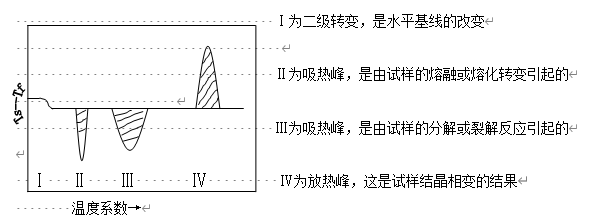 001典型的DSC曲線，圖中表現(xiàn)出四種類(lèi)型的轉(zhuǎn)變.png