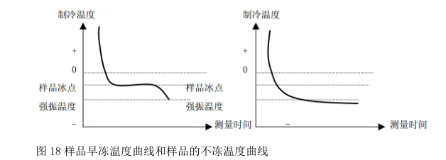圖 18 樣品早凍溫度曲線(xiàn)和樣品的不凍溫度曲線(xiàn).png